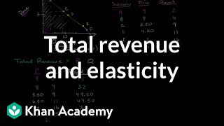 Total Revenue and Elasticity