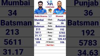 Rohit Sharma vs Shikhar Dhawan IPL Career Comparison| #rohit  #dhawan #mumbaiindians #punjab #ipl