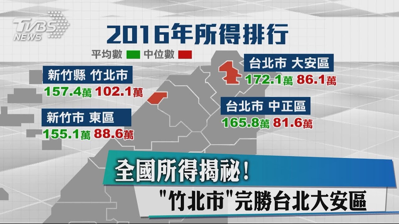 全國所得揭祕! 「竹北市」完勝台北大安區