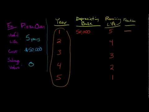 Sum of the Years Digits Depreciation