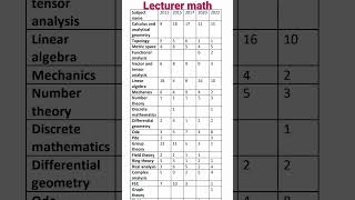 lecturer mathematics ppsc preparation||#ppscmath,#ppsclecturermathematics