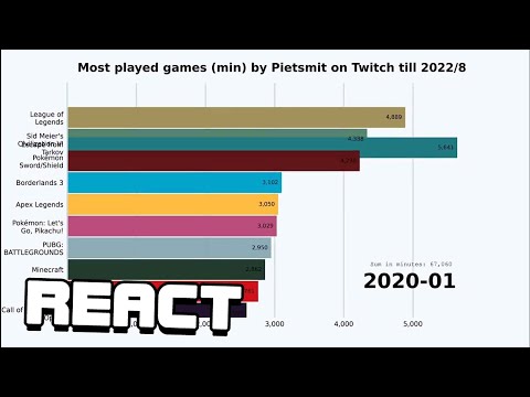 React: Most played games (min) by Pietsmiet on Twitch from till 2022/8 (cumulative values)