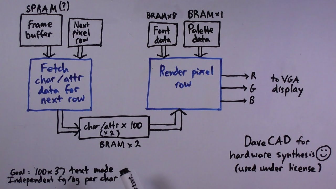 DIY 8-bit computer, Episode 1B: DIsplay controller pipelining & block RAM