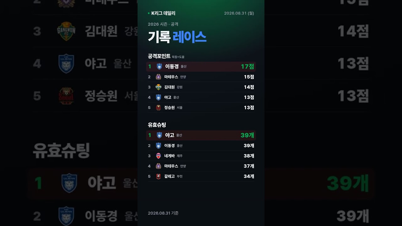 2026 K리그1 개인 기록 레이스 #Shorts