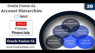 Oracle Fusion GL Account Hierarchies | Oracle General Ledger Account Hierarchy | Oracle Fusion BISP