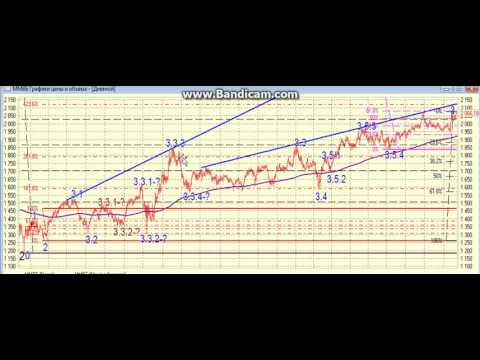 Купить что нибудь ненужное? Анализ индексов.