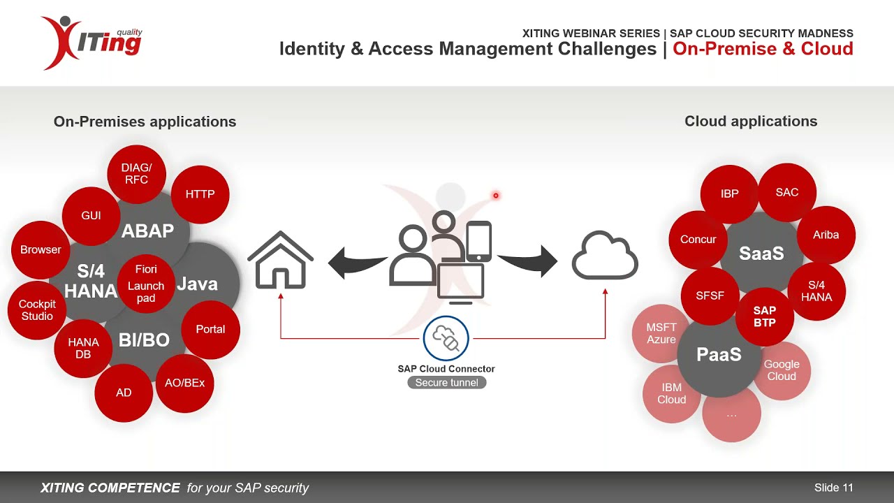 SAP Cloud Platform Identity Provisioning Service