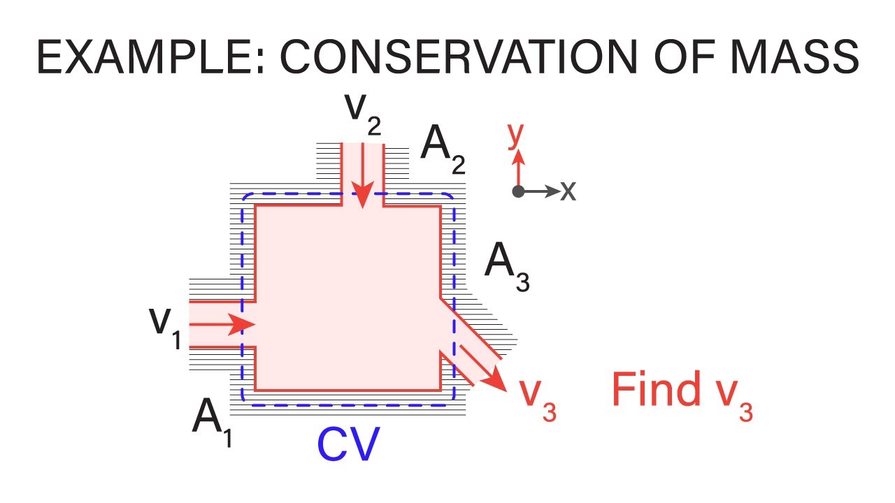 Introductory Fluid Mechanics L8 p3 - Example Problem - Conservation of Mass