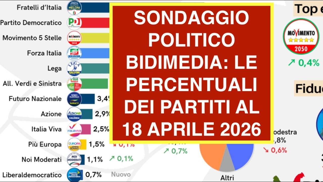 SONDAGGIO POLITICO BIDIMEDIA: LE PERCENTUALI DEI PARTITI AL 18 APRILE 2026