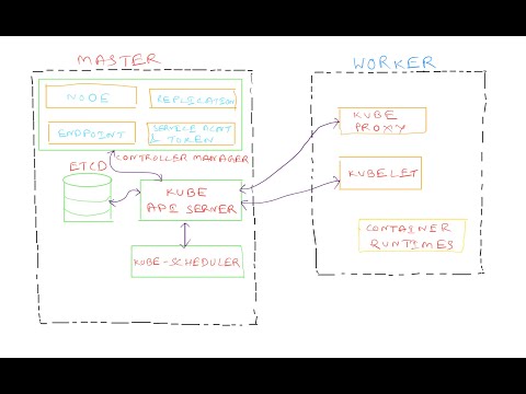 K8S Architecture 101 Whiteboard