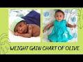 Weight Gain Chart Of Olive I Premature Baby Weight Development I Preemie Born 30 Weeks 1 27kg