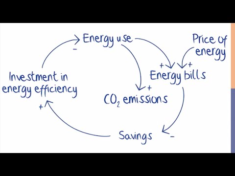 Causal Diagrams [The Climate Leader]