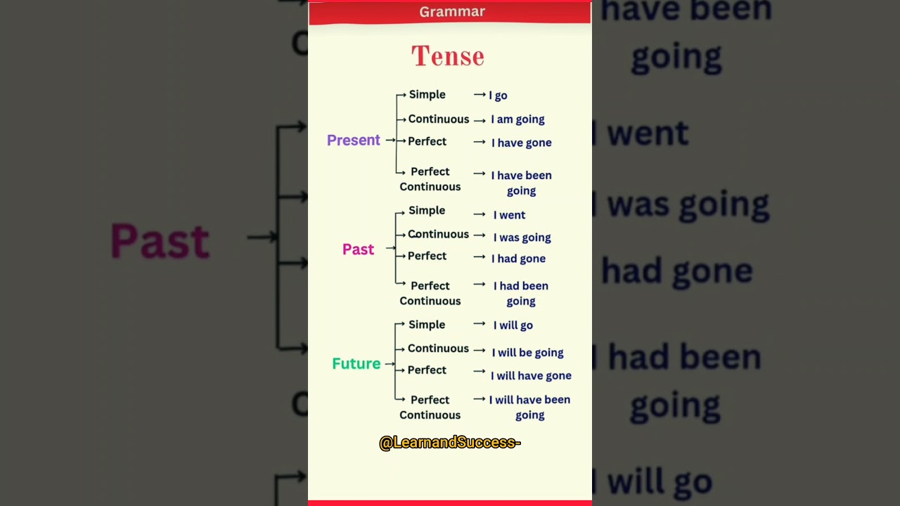 TENSE | PRESENT, PAST TENSE | BASIC TENSES | SENTENCE | EXAMPLES | VERB FORMS