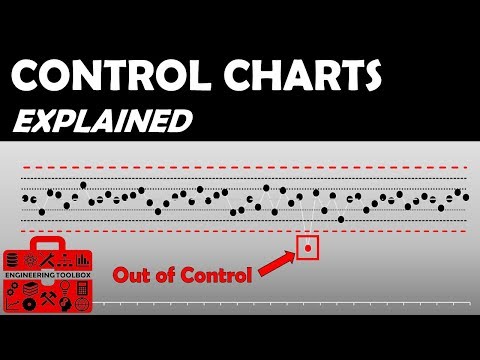 How do SPC control charts work?