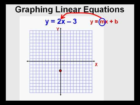 Graphing Linear Equations