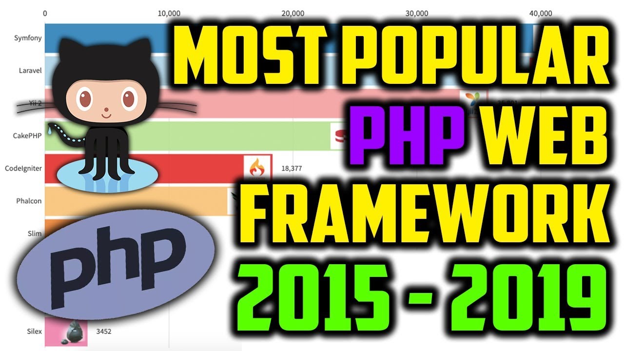 Top 10 Most Popular PHP Web Framework on GitHub (2015 - 2019)