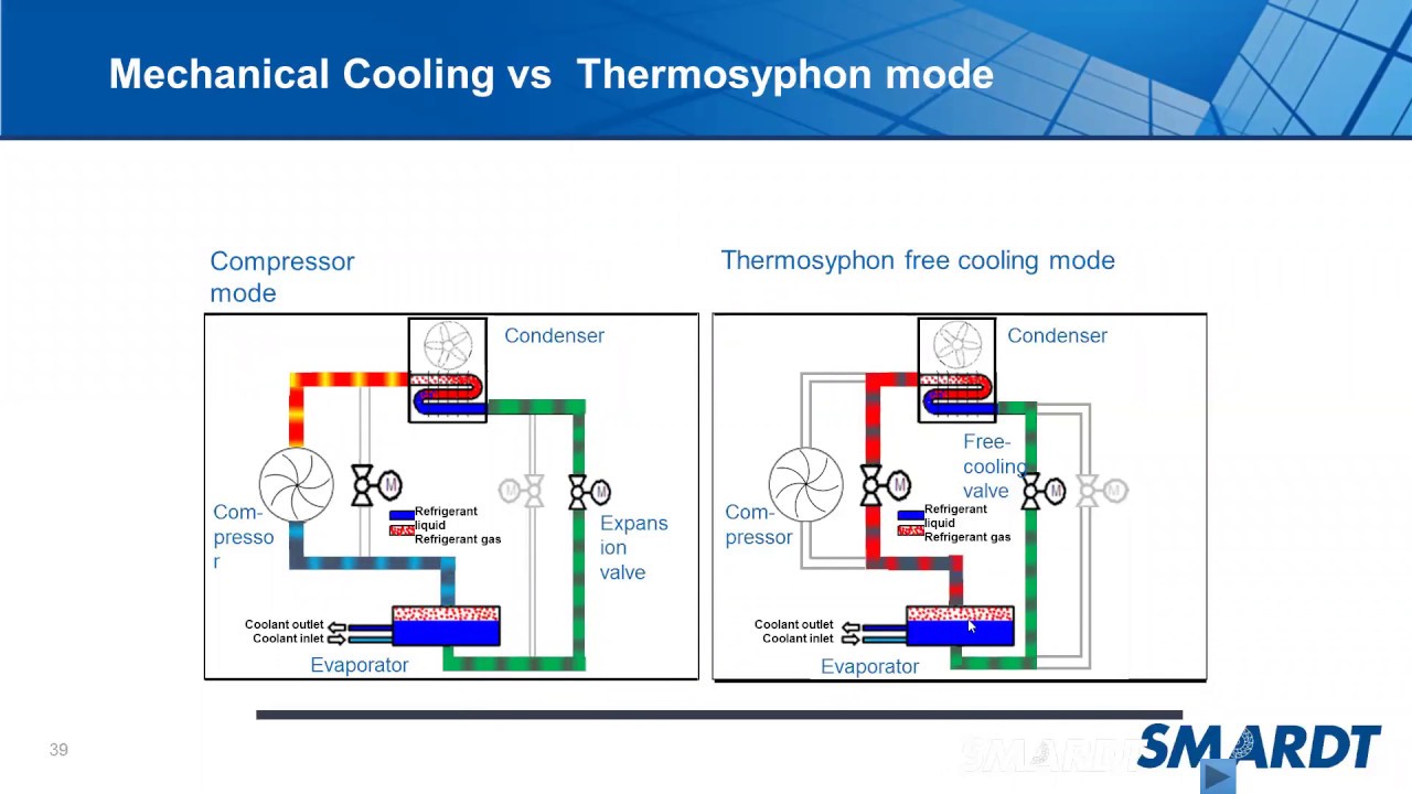 SMARDT Air Cooled Chiller Free Cooling Mode Explained