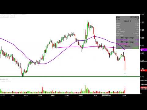 GoPro, Inc. - GPRO Stock Chart Technical Analysis for 08-02-2019