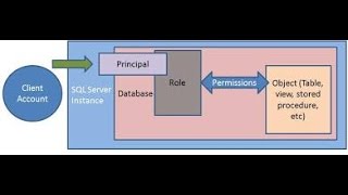 SQL Server Security