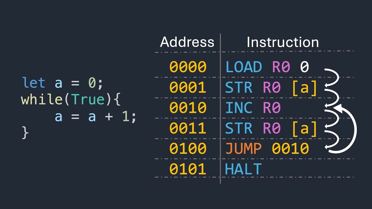 How computer processors run conditions and loops