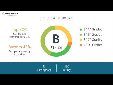 MojoTech Employee Reviews - Q3 2018