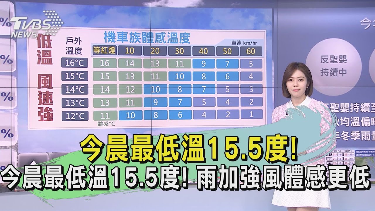今晨最低溫15.5度! 雨加強風體感更低