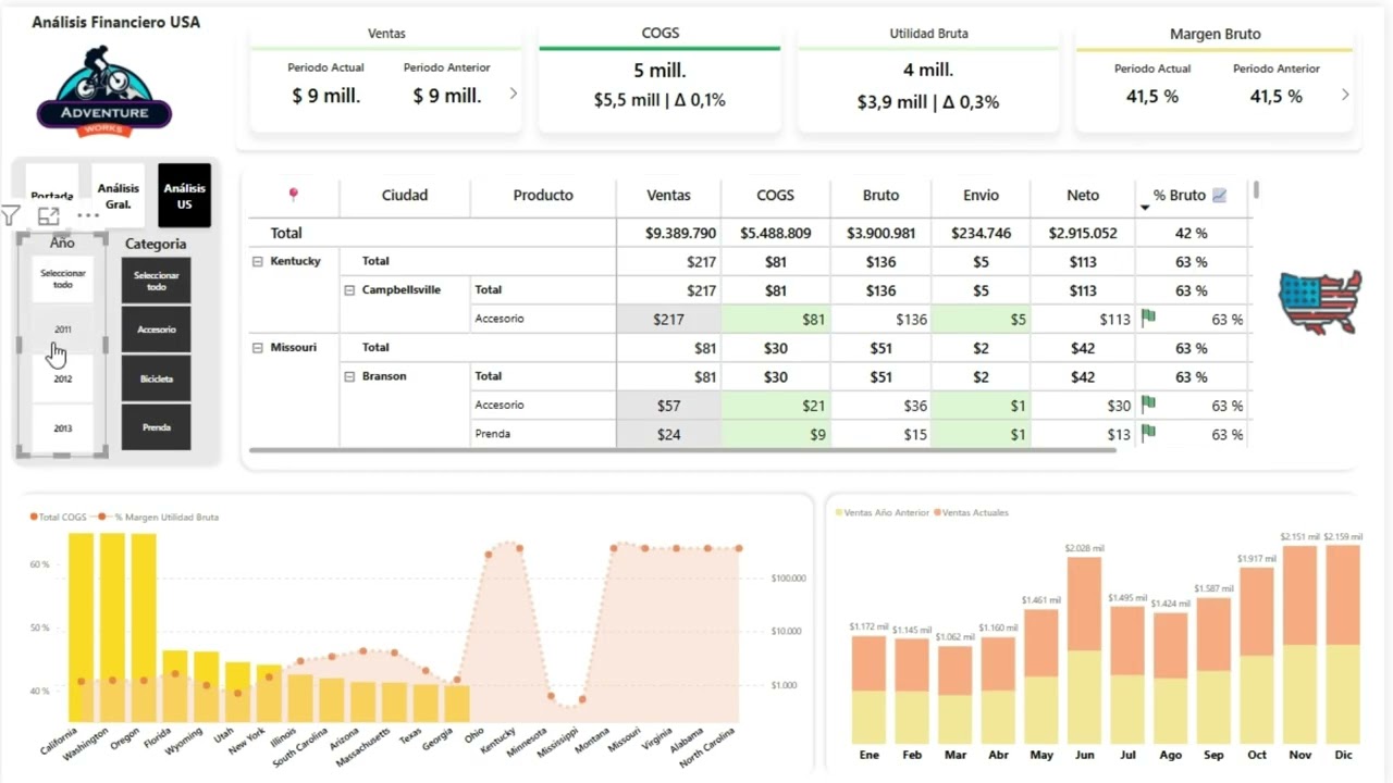 Project: AdventureWorks – My First Power BI Dashboard