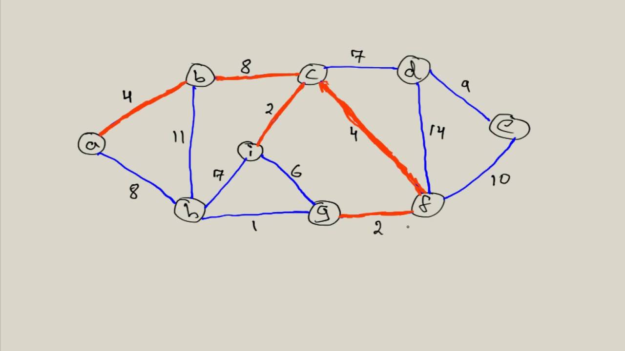 Prim's Algorithm: Minimum Spanning Tree (MST)
