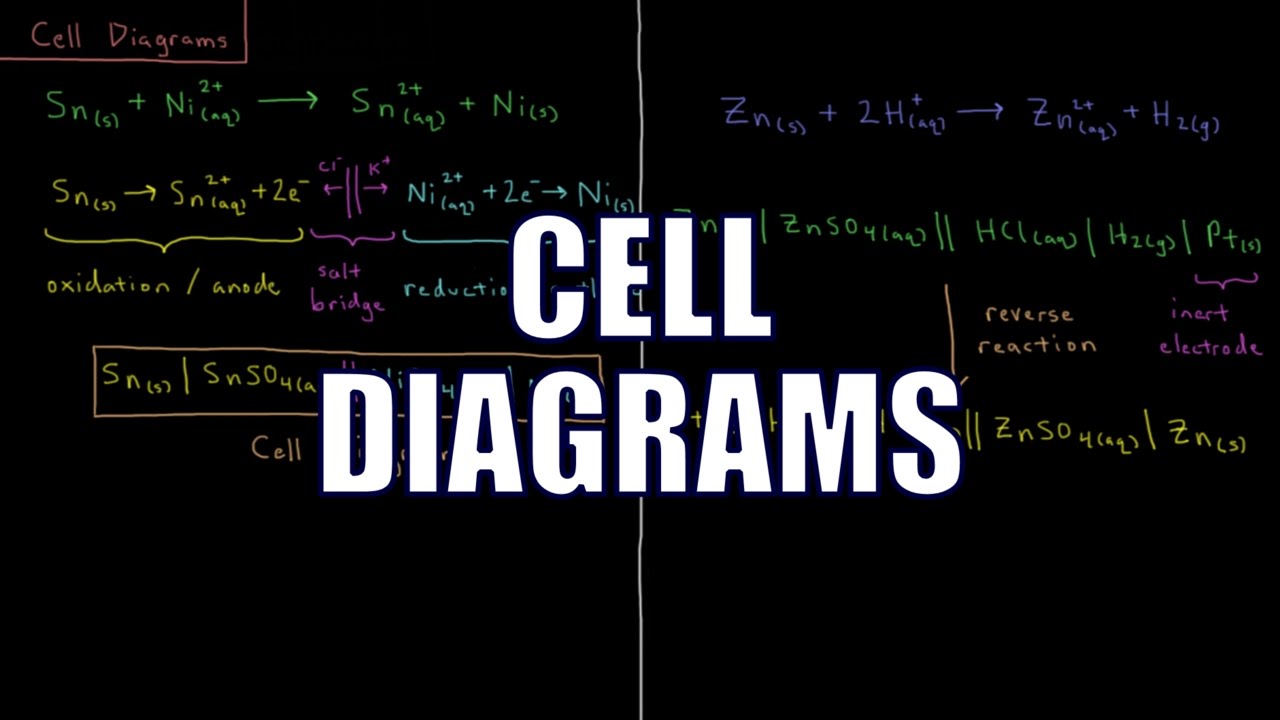 Chemical Thermodynamics 11.3 - Cell Diagrams
