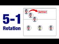 5-1 Rotation in Volleyball: Explained With Animations