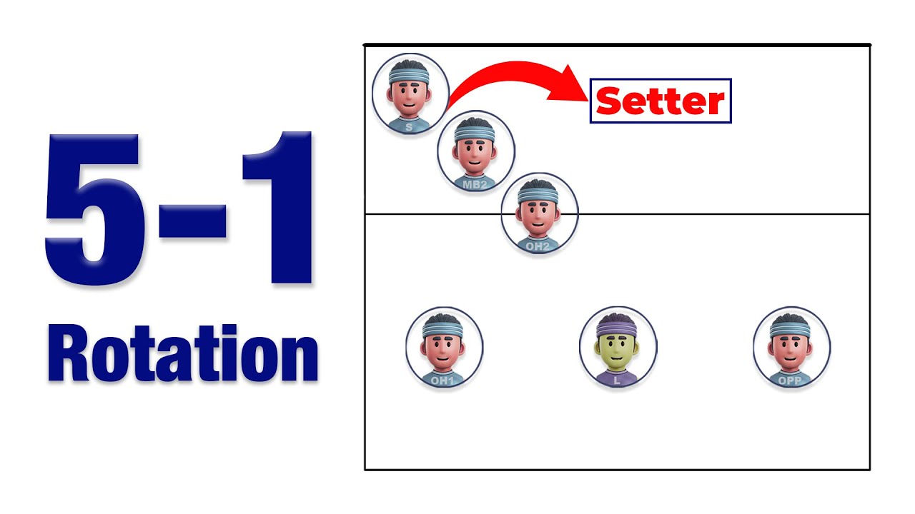 5-1 Rotation in Volleyball: Explained With Animations