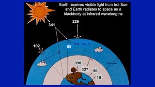 Contemporary Climate Change as Seen Through Measurements