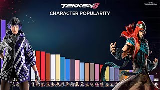 TEKKEN 8 Character Popularity Looking Wild! So Far