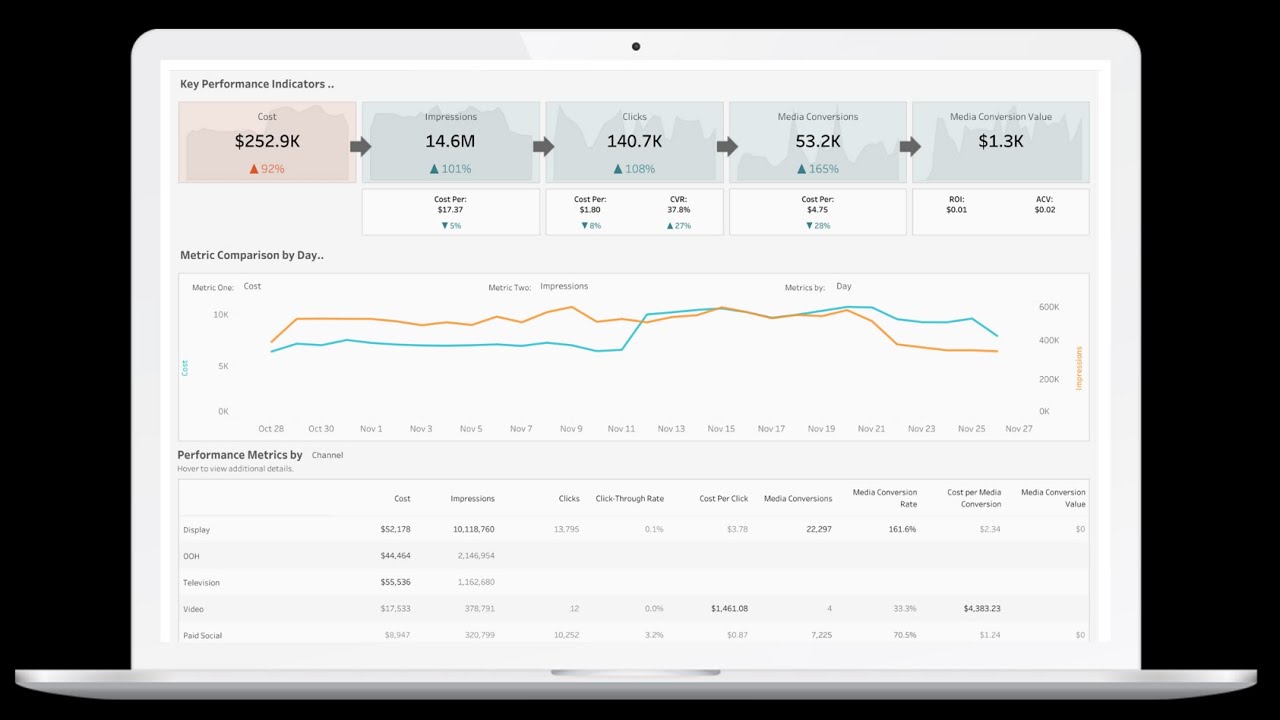 Cross Channel Paid Media Performance Dashboard