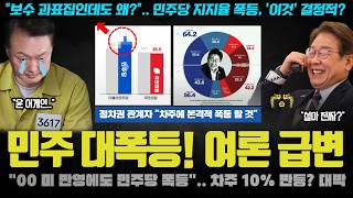 드디어 대폭등ㅠ 민주당 대박 지지율 충격!! 리얼미터도 놀란 부울경 민심, 보수 과표집에도 반등한 이유
