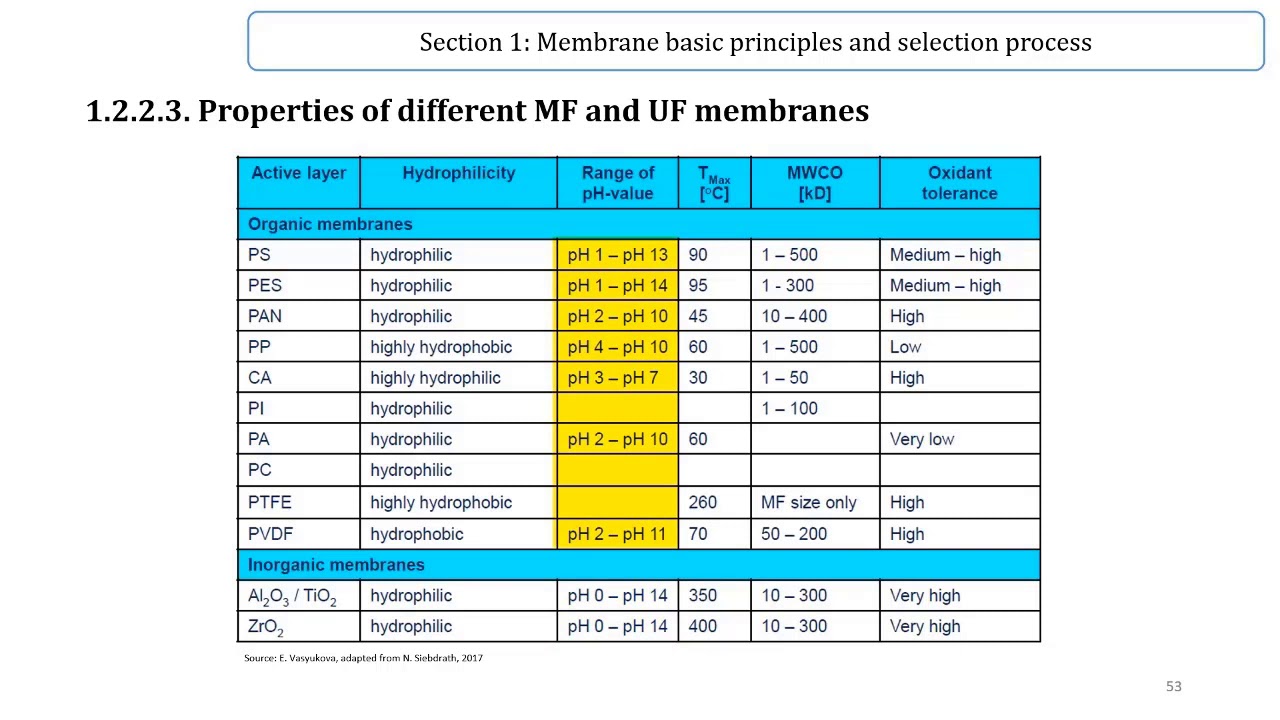Membrane properties (excerpts from lecture 4)