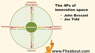 The 4Ps of innovation space