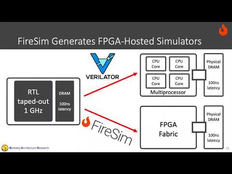 UCSC Open-Source Hardware and EDA Seminar: Sagar Karandikar FireSim and FirePerf