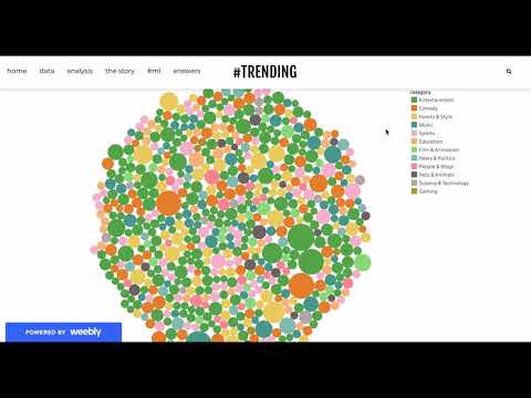 An Analysis of Trending Videos on YouTube