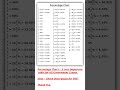 PERCENTAGE CHART Important For All Govt Exams