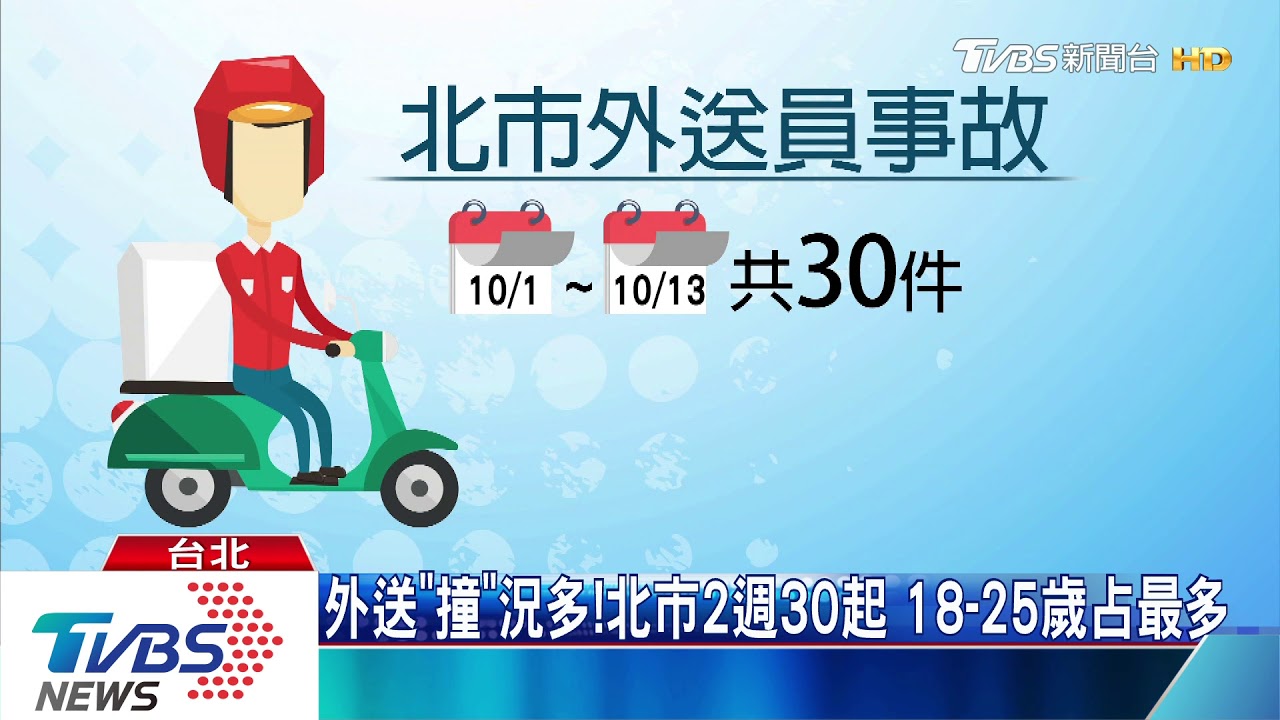 外送「撞」況多!北市2週30起 18至25歲占最多