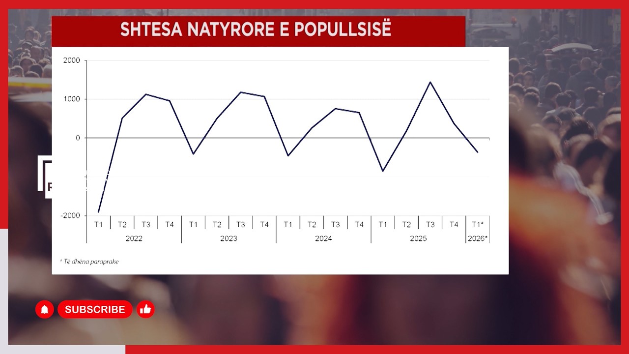Bien lindjet në Shqipëri/ 6-mujori i parë i 2026-s me shifrat më të ulëta të viteve të fundit