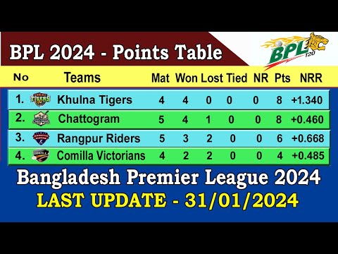 BPL 2024 Points Table || Last Update 31/01/2024 || Bangladesh Premier League 2024 Points Table