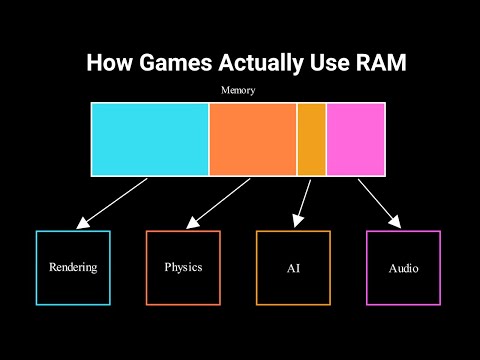 How Games Manage Memory — Visual Guide to Memory Allocators
