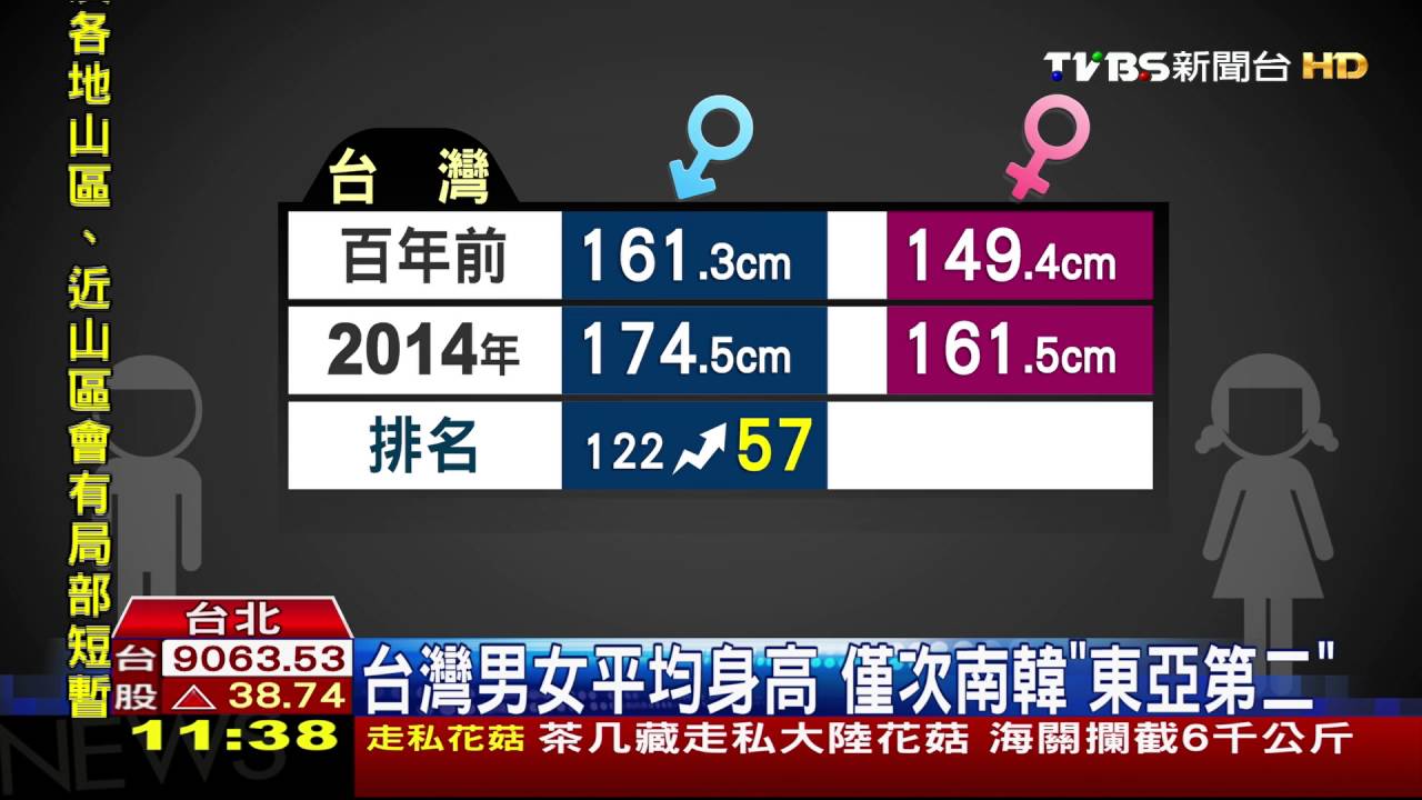 全球百年身高研究 台灣男女排名大躍進