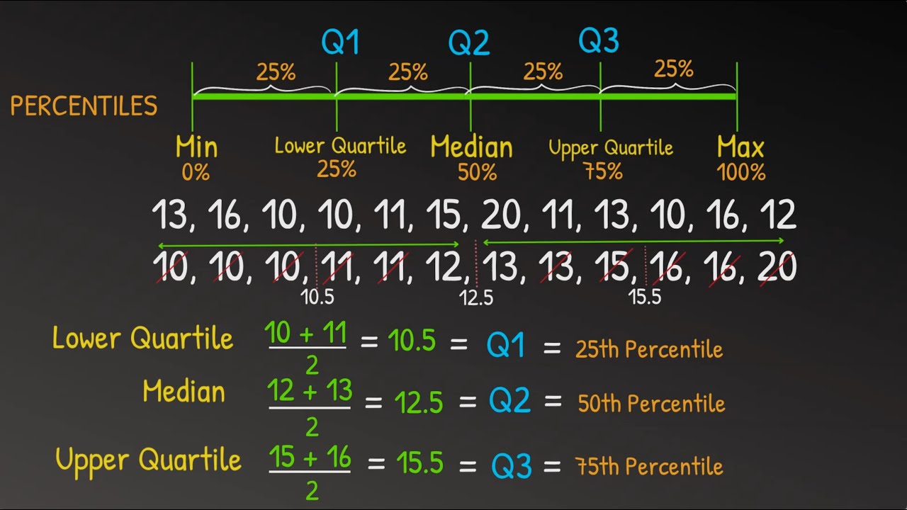 What are Quartiles & How to find them