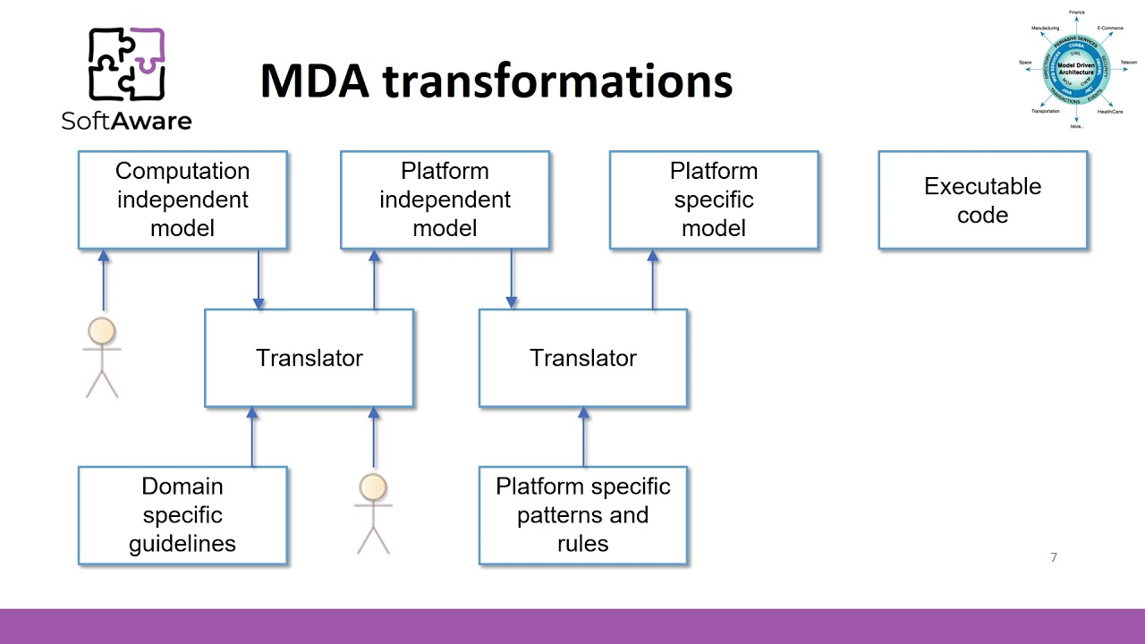 Modelling: Model-Driven Engineering