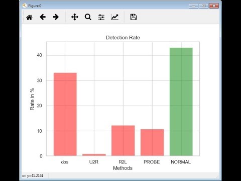 Multi-class Intrusion Detection using Machine learning