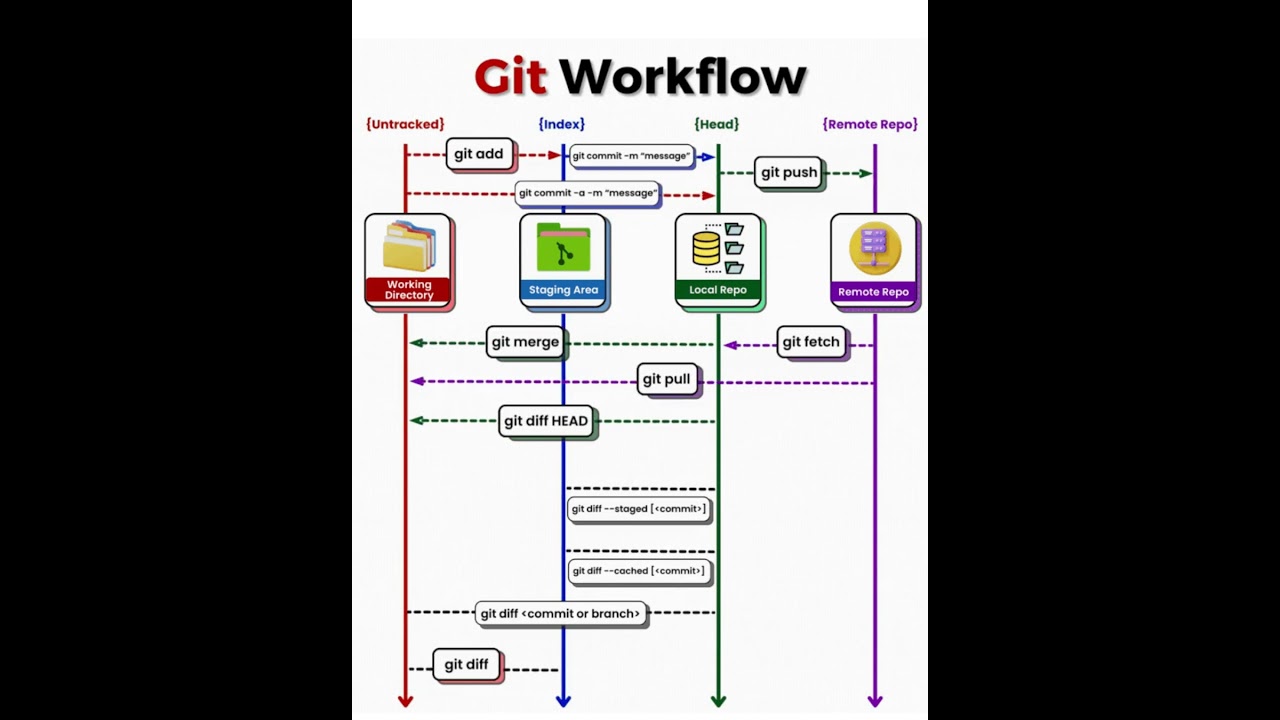 25 Git Commands Every Developer Must Know | Git Tutorial for Beginners #viral #shorts #git #github