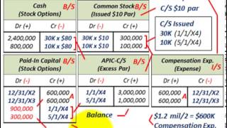 Stock Options (Issuing & Exercising Options, Compensation Expense, Paid-In Capital Options)
